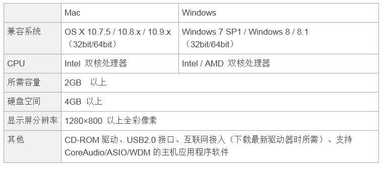 兼容iPad/Mac/PC，实现高品质录音的Steinberg USB音频接口UR12发布