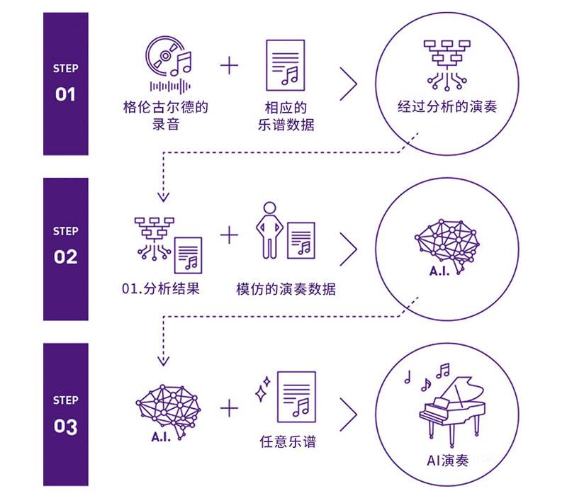 平博88Dear Glenn项目将于奥地利电子艺术节亮相人工智能系统，再现传奇钢琴家格伦古尔德的风格