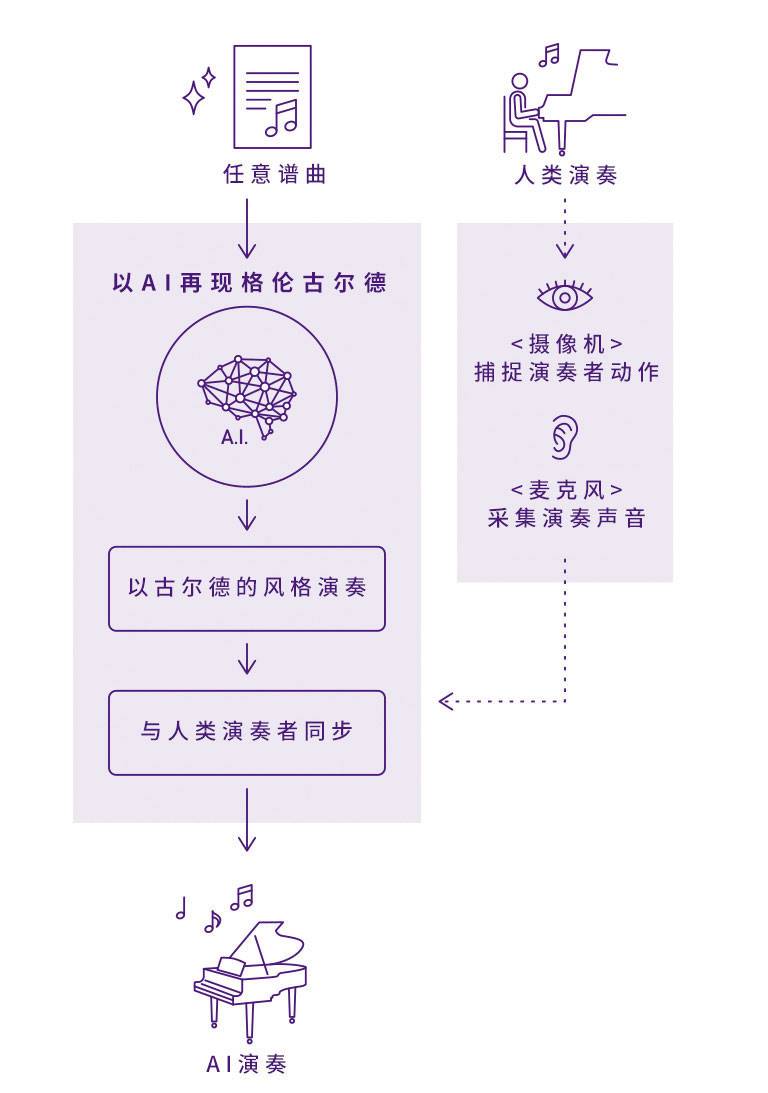 平博88Dear Glenn项目将于奥地利电子艺术节亮相人工智能系统，再现传奇钢琴家格伦古尔德的风格