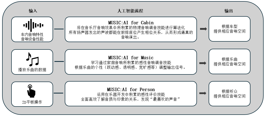 利用人工智能优化车载音响效果的「Music:AI」技术，搭载于高端车载功放和智能座舱